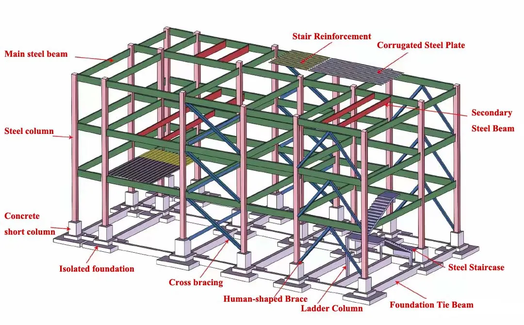 Detailed Guide To Steel Structure Components Key Elements For Strong 